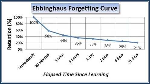 Hermann Ebbinghaus Forgetting Curve